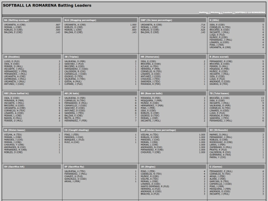 LaRoma/ldr_softball_la_romarena_batting_leaders screenshot