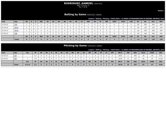Latinoamericano/costa_rica_rodriguezgabriel screenshot