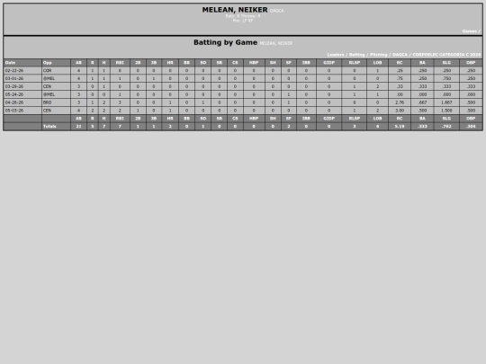 SoftballDomingos/dagca_meleanneiker screenshot