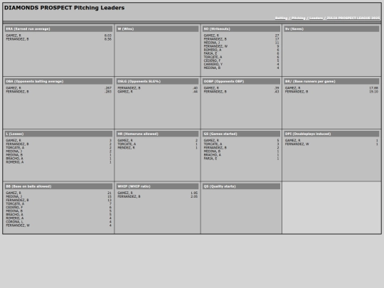 ZPL/ldr_diamonds_prospect_pitching_leaders screenshot