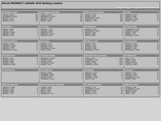 ZPL/ldr_zulia_prospect_league_2025_batting_leaders screenshot