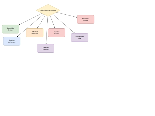 PruebaPO/Catalogo de intenciones screenshot