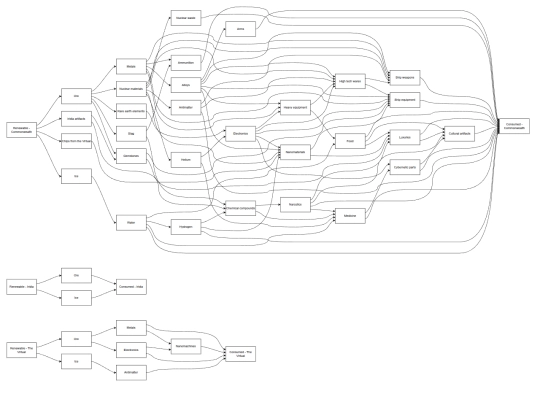 Space Cubed Wiki/Economy graph.drawio screenshot