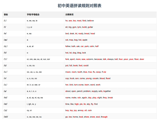语法-英语拼读规则对照表 screenshot