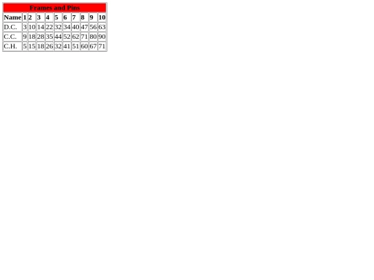 scorecards/bowling screenshot
