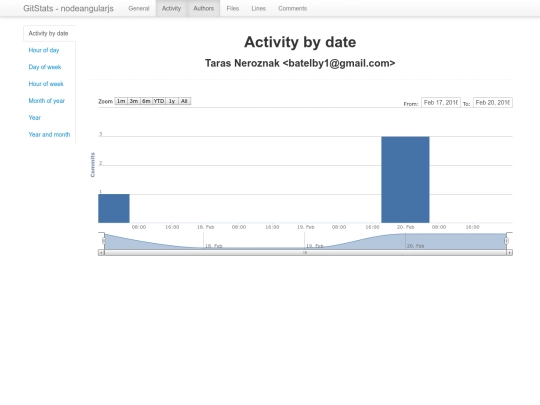 authors/taras_neroznak/activity/by_date screenshot