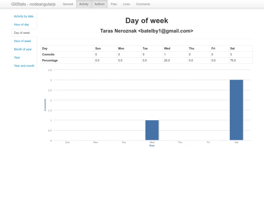 authors/taras_neroznak/activity/day_of_week screenshot