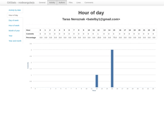 authors/taras_neroznak/activity/hour_of_day screenshot
