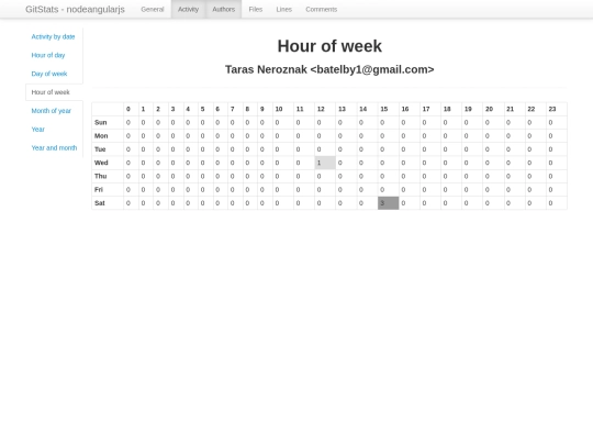authors/taras_neroznak/activity/hour_of_week screenshot