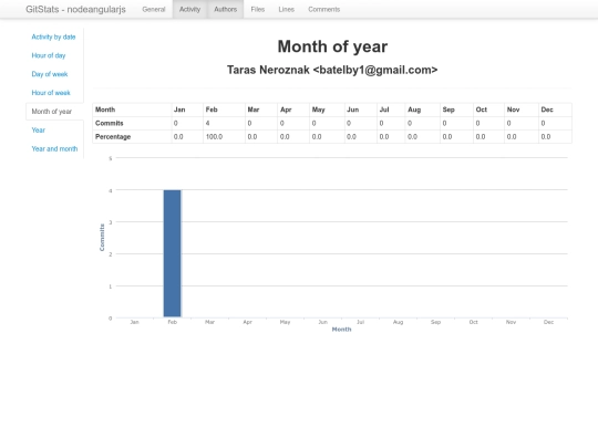 authors/taras_neroznak/activity/month_of_year screenshot
