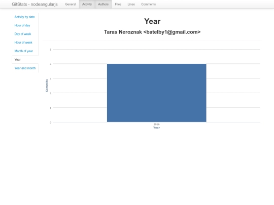 authors/taras_neroznak/activity/year screenshot