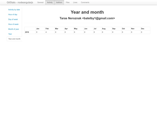 authors/taras_neroznak/activity/year_month screenshot