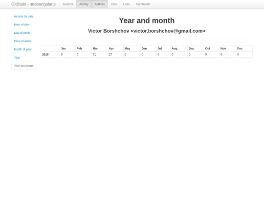 authors/victor_borshchov/activity/year_month screenshot