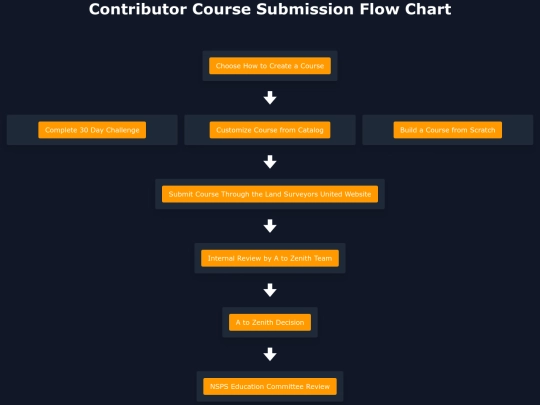 atozenith/flowchart/contributorflow screenshot