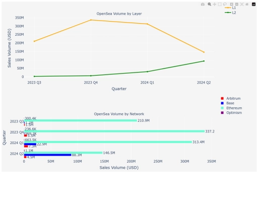OpenSea Volume Analysis by Network and Layer screenshot
