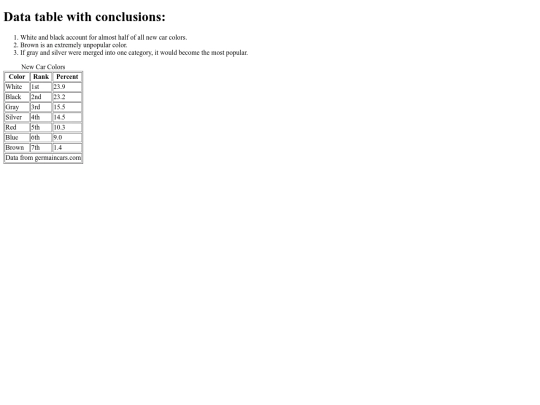 Data Table With Conclusions screenshot