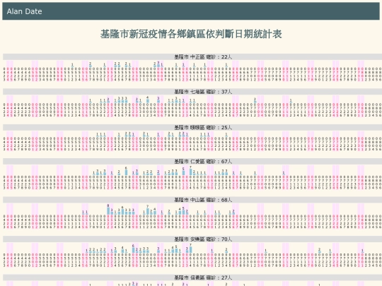 covid/c_cdate_基隆市 screenshot
