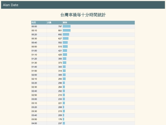 traffic/tw_accident_analysis_2 screenshot
