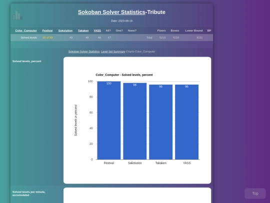 Sokoban/Statistics/Charts-Color_Computer screenshot