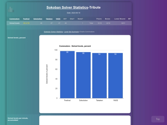 Sokoban/Statistics/Charts-Commodore screenshot