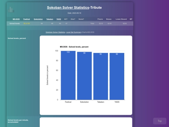 Sokoban/Statistics/Charts-MS-DOS screenshot