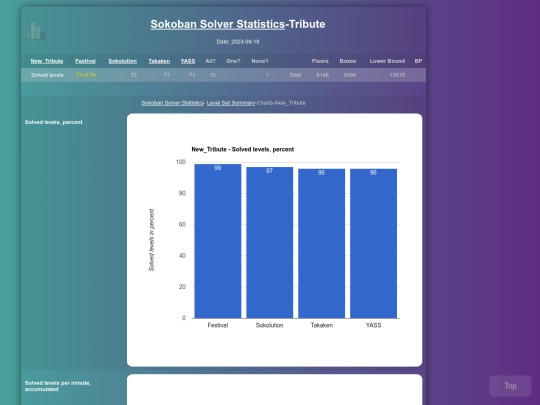 Sokoban/Statistics/Charts-New_Tribute screenshot