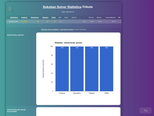 Sokoban/Statistics/Charts-XSokoban screenshot