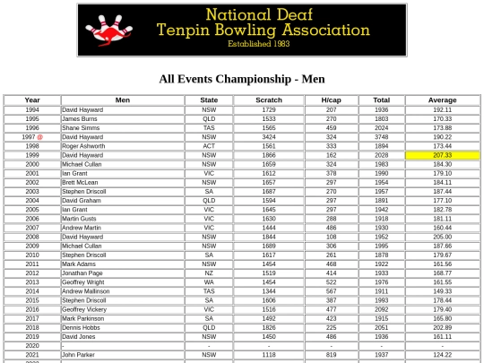 All Events Championship - Men screenshot