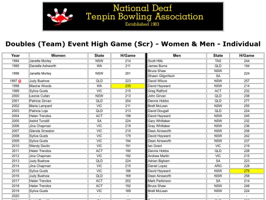 Doubles (Team) Event High Game (Scr) - Women & Men - Individual screenshot