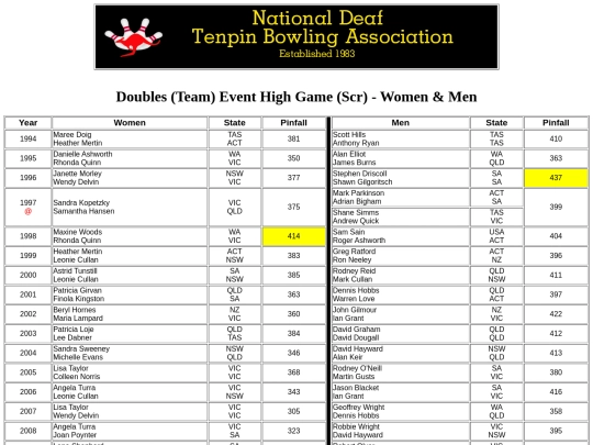 Doubles (Team) Event High Game (Scr) - Women & Men screenshot