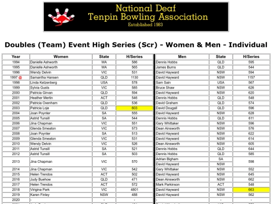 Doubles (Team) Event High Series (Scr) - Women & Men - Individual screenshot