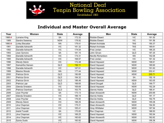 Individual and Master Overall Average screenshot