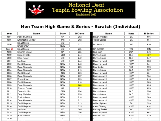 Men Team High Game & Series - Scratch (Individual) screenshot