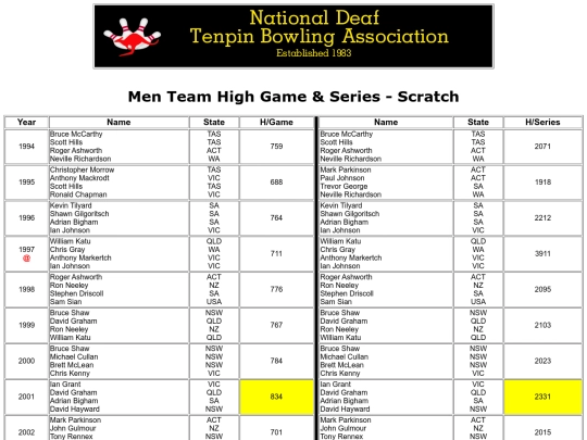 Men Team High Game & Series - Scratch screenshot