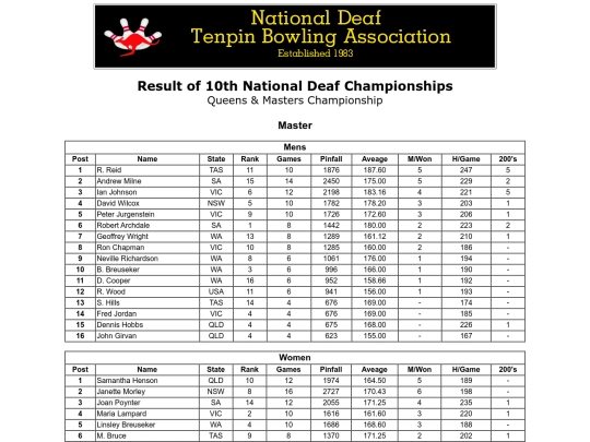 Result - 10th NDTBC - 9 screenshot