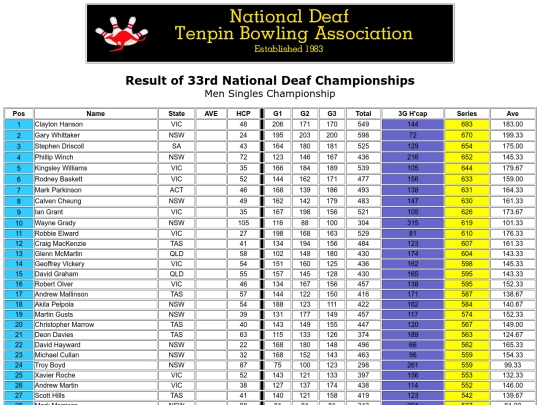 Result - 33rd NDTBC - 2 screenshot