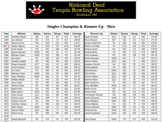 Singles Champion & Runner-Up - Men screenshot