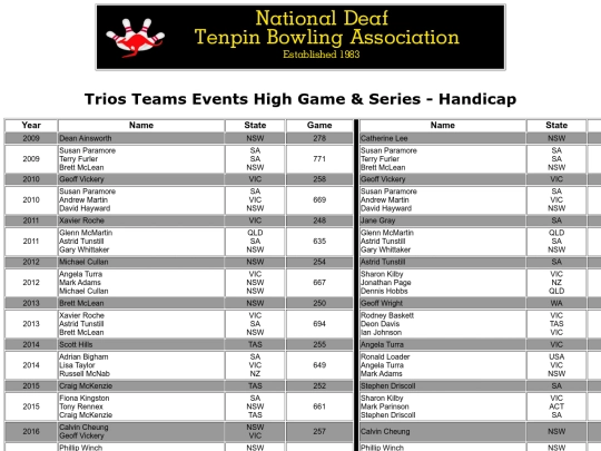 Trios Teams Events High Game & Series - Handicap screenshot