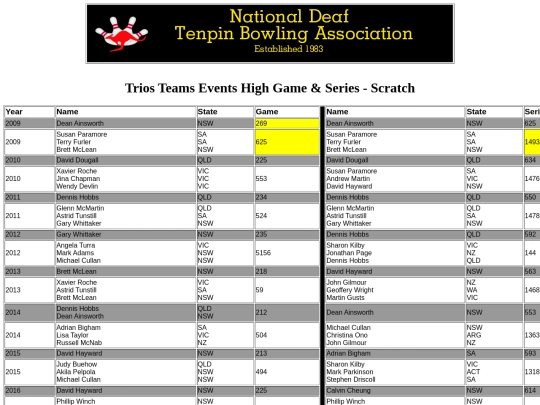 Trios Teams Events High Game & Series - Scratch screenshot