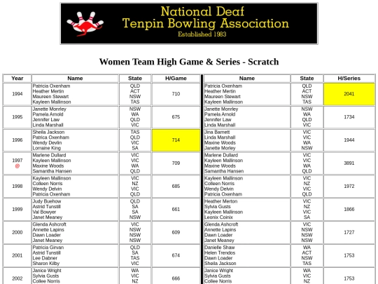 Women Team High Game & Series - Scratch screenshot