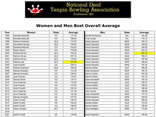 Women and Men Best Overall Average screenshot
