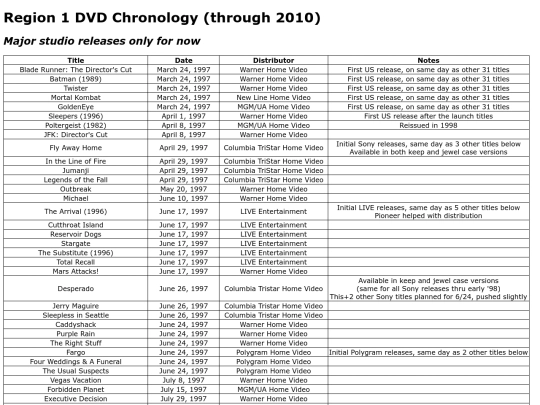 history/formats/dvd/chronology screenshot