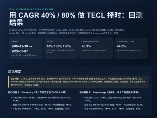 investment/tecl-cagr-threshold-backtest-20260708 screenshot