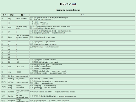 hsk/ru-hsk1to3 screenshot