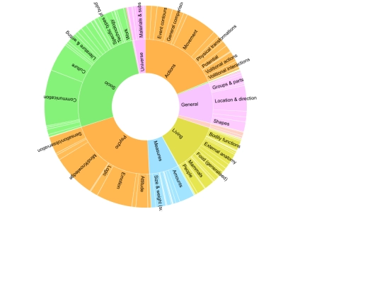 conlang/lojban-infographs/d3-bilevelLabelTooltip Zoomable Sunburst screenshot