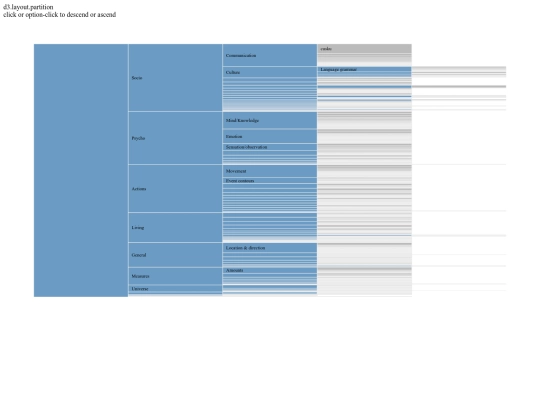 conlang/lojban-infographs/d3.layout.partition screenshot