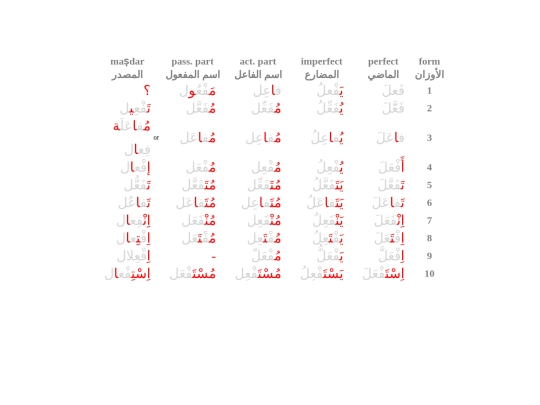 typology/arabic/verbalforms screenshot
