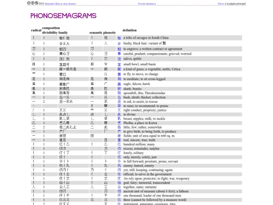 writing/chineseGraphemes/DataTables_static_phonosemagrams screenshot