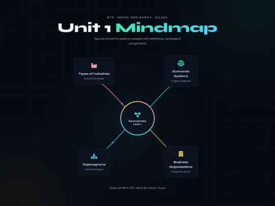 first-year/UNIT1-Mindmap screenshot