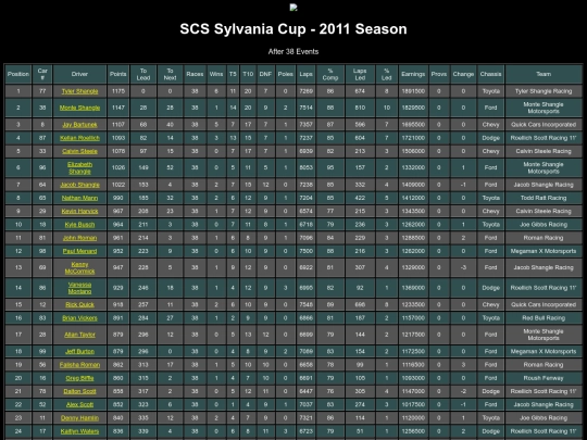 2011 Sylvania Cup/rpmstandings screenshot